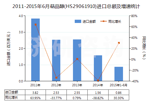 2011-2015年6月萜品醇(HS29061910)進口總額及增速統(tǒng)計 2011-2015年6月萜品醇(HS29061910)進口總額及增速統(tǒng)計